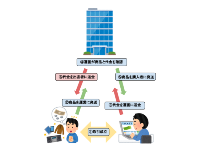 ギフリーはどんなサービス？