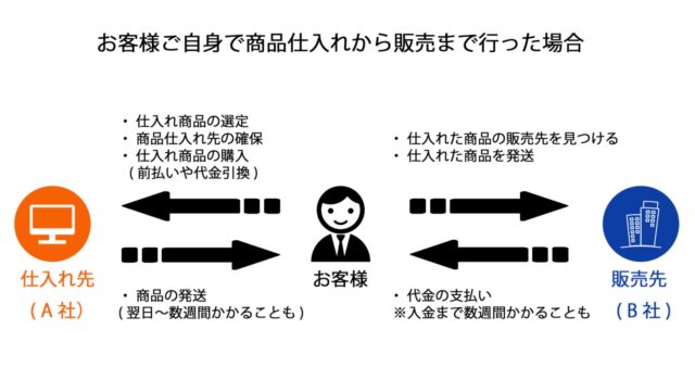 Uroo Easy(ウールーイージー)のサービス概要