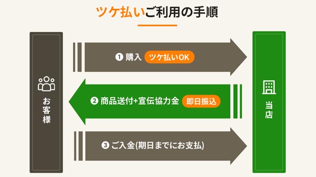 Ten+ (テンプラス)ツケ払いご利用の手順