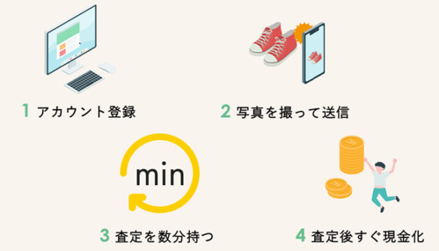 スピード買取で手に入る金額