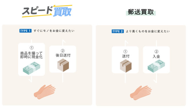 スピード買取の特徴は？