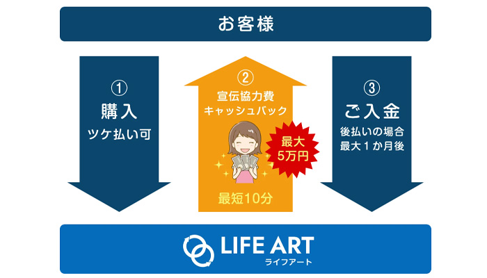 ライフアート金額