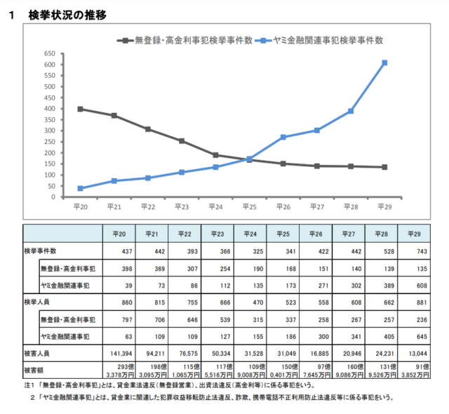 ヤミ金融事犯の検挙状況