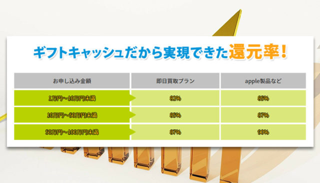 ギフトキャッシュ金額