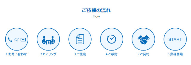 華鼎(かなえ)国際法律事務所で闇金対応・債務整理を依頼するときの流れ