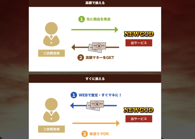 NEWGOD・サービス概要、特徴