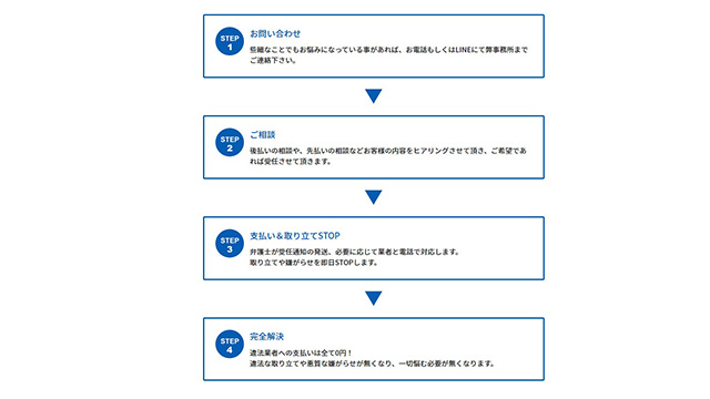 山本綜合法律事務所でヤミ金問題を解決する流れ