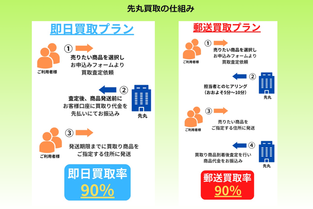 先まる買取のサービス概要、特徴は？