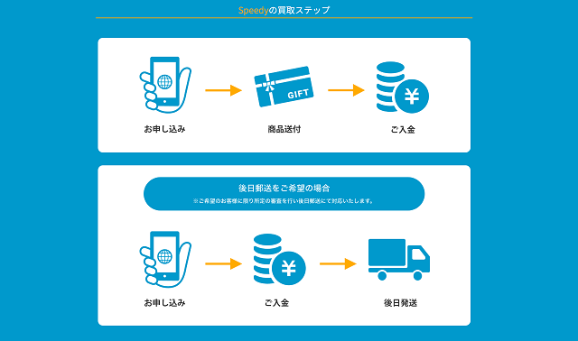 Speedy(スピーディー)のサービス概要、特徴は?