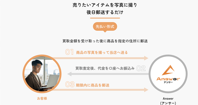 Answer(アンサー)のサービス概要、特徴は?