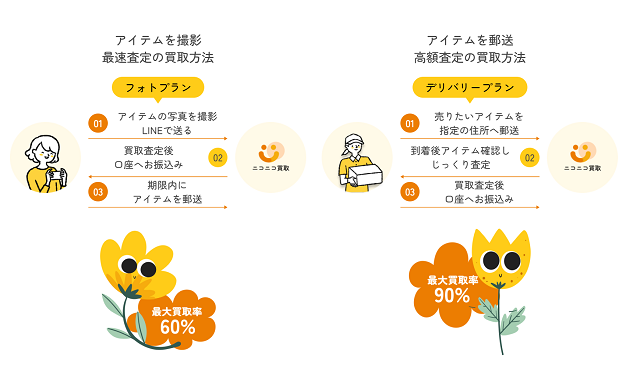 ニコニコ買い取りのサービス概要、特徴は?